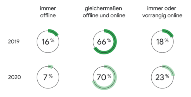Weihnachtsfester_Online_Shop-Online_Offline_Trend